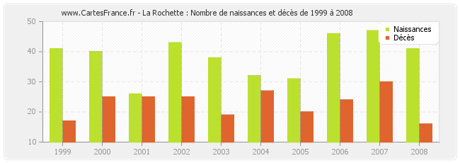 La Rochette : Nombre de naissances et décès de 1999 à 2008